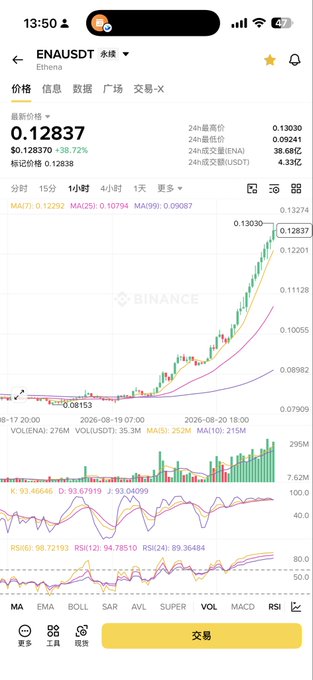 A Binance mobile trading screen for ENA/USDT (Ethena) showing a price of 0.12837, up 36.72%, with a candlestick chart and technical indicators.