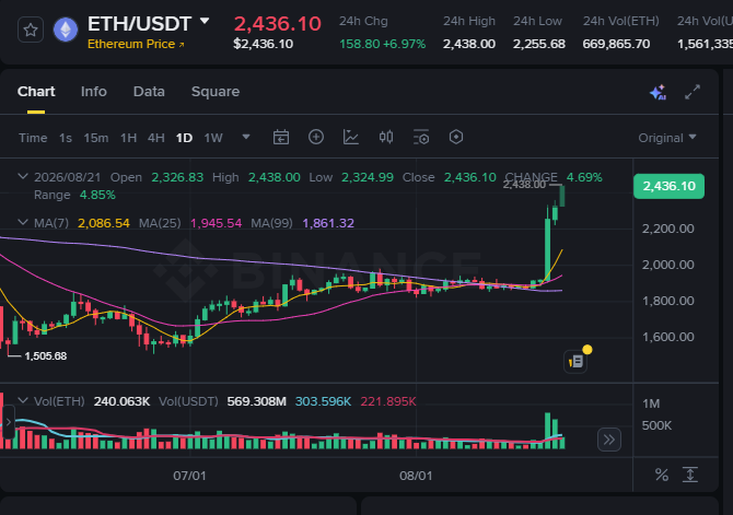 Binance trading chart for ETH/USDT showing a price of $2,436.10, up 6.97% (+$158.80), with a 24h high of $2,438.00 and a 24h volume of 669,865.70 ETH.