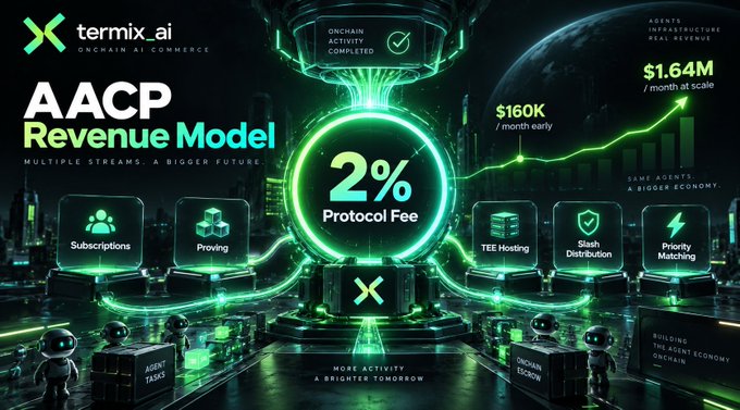 A promotional graphic for 'termix_ai' displays an 'AACP Revenue Model' with a '2% Protocol Fee,' listing revenue streams like 'Subscriptions,' 'Proving,' 'TEE Hosting,' 'Slash Distribution,' and 'Priority Matching,' noting a scaling from '$160K / month early' to '$1.64M / month at scale'.
