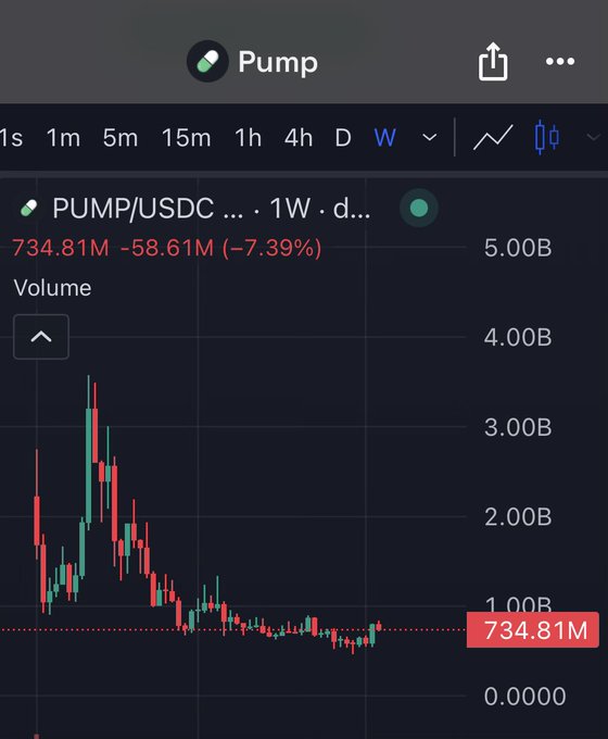 A candlestick chart for the PUMP/USDC trading pair on a 1W timeframe, showing a current volume/value of 734.81M with a -7.39% change.