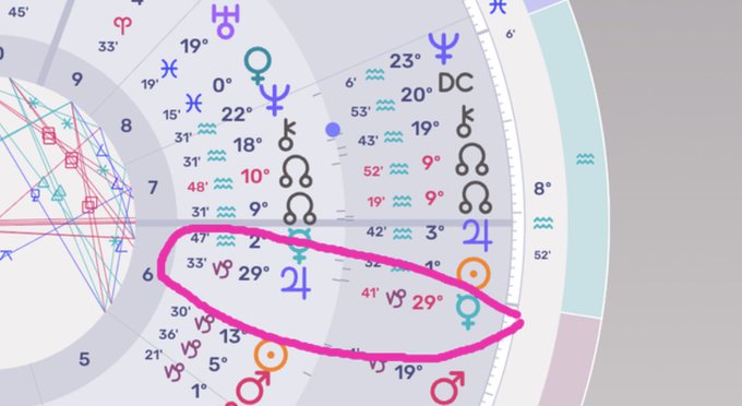 An astrological chart displays planetary positions with degrees marked, featuring a pink circle highlighting an area around 29° Capricorn, where Mercury (☿) and Jupiter (♃) symbols are visible near the values "29°," directly illustrating the BTC Progressed Mercury retro conjunction to natal Jupiter alignment mentioned in the caption.