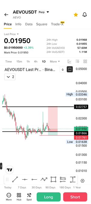 A Binance perpetual futures chart for AEVO/USDT shows the last price at $0.01950, up 3.39% over 24 hours, with a 24h high of $0.01968 and low of $0.01855—visually supporting the post's claim of an attractive risk-reward setup with a tight 7% stop-loss against a 45% take-profit target.