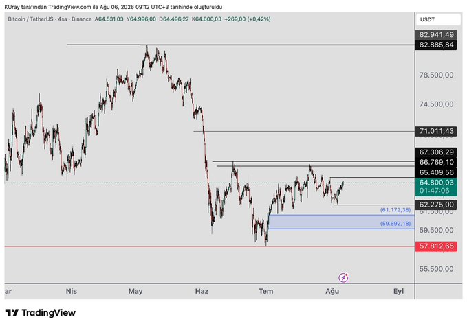 A TradingView 4-hour Bitcoin/USDT chart on Binance, dated August 6, 2026, shows BTC at $64,496.27 (+0.42%), with key resistance at $82,885–82,941 and support zones highlighted at $65,409–$64,800, $62,275, and $57,812, illustrating the price approaching but failing to break above the critical 65,409 level that the analysis identifies as a decisive threshold for further decline.