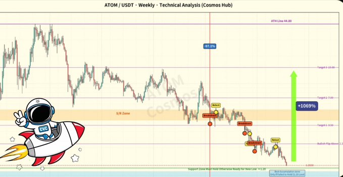 A weekly technical analysis chart of ATOM/USDT on Cosmos Hub highlights a catastrophic -97.31% decline from an ATH line at $44.20 down to near $1.23, with multiple "Re-test" labels and supply/demand zones marked, while a prominent green arrow projects a potential +1069% rally to targets 1 ($3.00), 2 ($7.50), and 3 ($15.00), visually reinforcing the post's thesis that ATOM's brutal crash may be setting up for a major reversal.