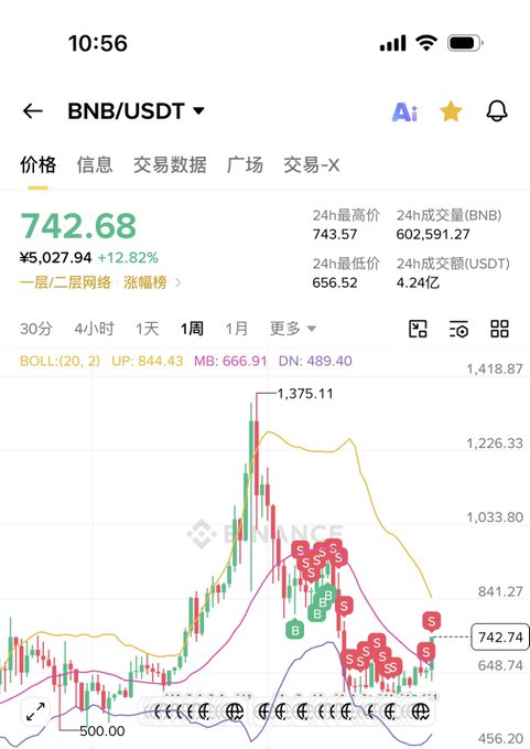 The image shows a stock chart with a downward trend, indicating that the stock has been losing value over time. The chart also displays a red dot representing the price of BNB (Binance Coin) at the moment when the image was taken. The post suggests that if BNB returns to 100+ Can we get a wave of October market action on-chain? This implies that there might be an opportunity for investors to buy BNB stock at a lower price, anticipating its recovery in October as the market opens up again.