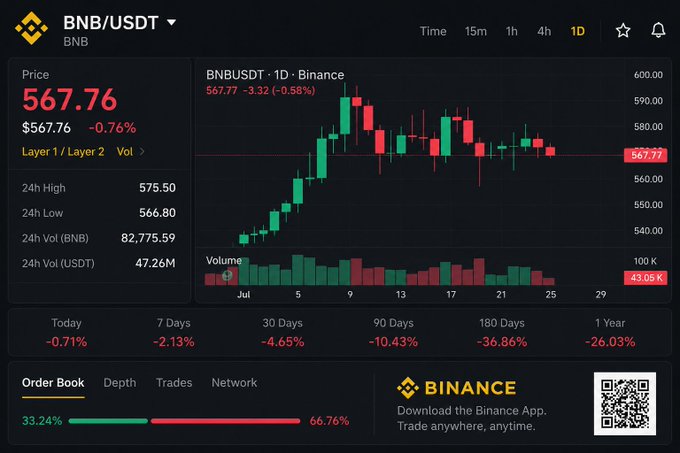 A Binance trading chart shows BNB/USDT at $567.76, down 0.58% on the daily timeframe, with performance metrics showing losses of -0.71% today, -2.13% over 7 days, -10.43% over 90 days, and -36.86% over 180 days.