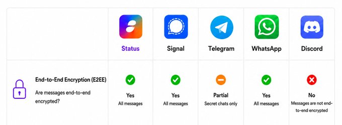 A comparison chart showing end-to-end encryption (E2EE) status across messaging apps: Status and Signal offer full E2EE for all messages, WhatsApp also fully encrypts, Telegram provides partial E2EE for secret chats only, and Discord has no end-to-end encryption.