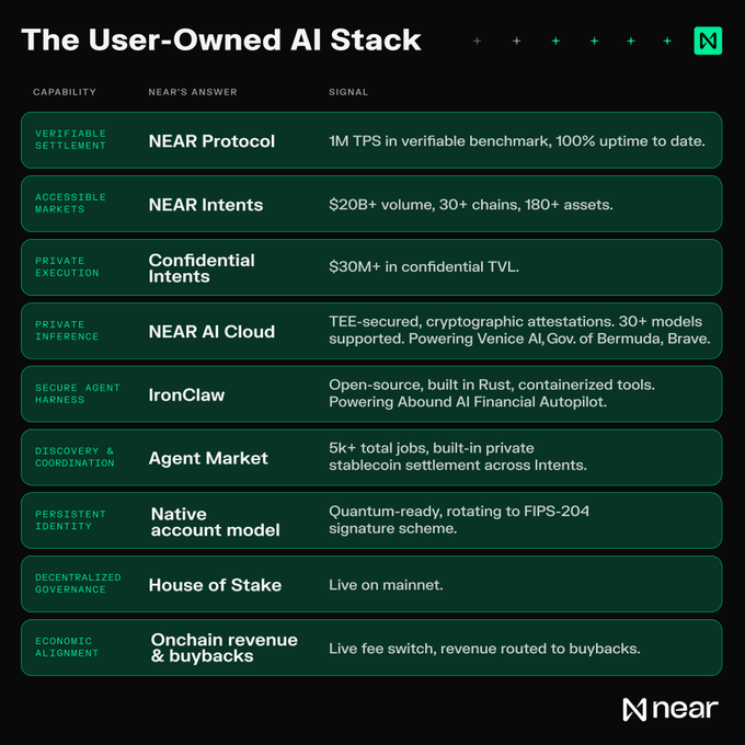 An infographic titled 'The User-Owned AI Stack' detailing NEAR's components including NEAR Protocol, NEAR Intents, NEAR AI Cloud, IronClaw, and Agent Market.