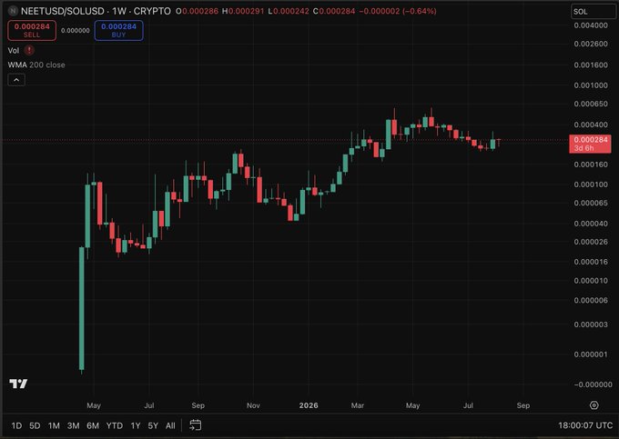 A 1-week SOL-denominated candlestick chart for **NEET/USD (NEETUSDSOLUSD)** shows a volatile rise from near zero to roughly **0.000286 SOL**, down **0.64%**, over about 15 months. It supports the post’s claim that **$NEET (@neet_sol)** has sustained strong performance versus other memecoins.