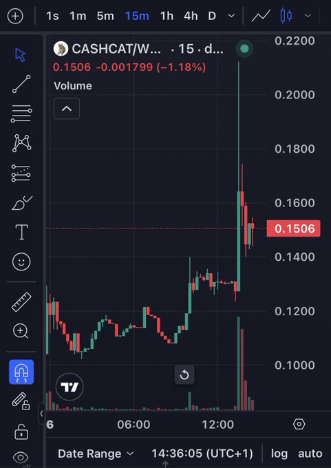 A 15-minute candlestick chart of CASHCAT/W showing the token's price spiked from around $0.12 to a high of $0.22 (~$200M market cap) before pulling back to $0.1506 (-1.18%), with a sharp volume spike visible at the peak reflecting the rapid profit-taking described in the post.