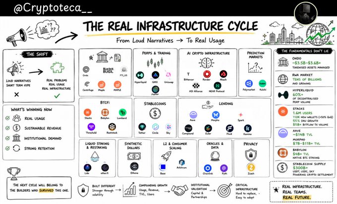 The image is an infographic titled "THE REAL INFRASTRUCTURE CYCLE: From Loud Narratives → To Real Usage," credited to @Cryptoteca__, that maps out how crypto has shifted from hype-driven narratives to problem-solving protocols. It organizes projects by infrastructure category—including Oracle (Chainlink, Pyth), Bank Rails (FIS, Maple), Perps & Trading (Hyperliquid, LMAX, Uniswap), AI Crypto Infrastructure (Bittensor, Render, ASI Alliance), Prediction Markets (Polymarket, Kalshi), BTCFi (Stacks, Babylon, Lombard), Stablecoins (Tether, Circle, Sky), Lending (Aave, Morpho, Spark), Liquid Staking & Restaking (Lido, ether.fi), Synthetic Dollars (Ethena), L2 & Consumer (Base, Arbitrum), Oracles & Data (Chainlink, Pyth), and Privacy (Zcash). A sidebar highlights fundamental metrics like ONDO ($3.5B–$3.6B