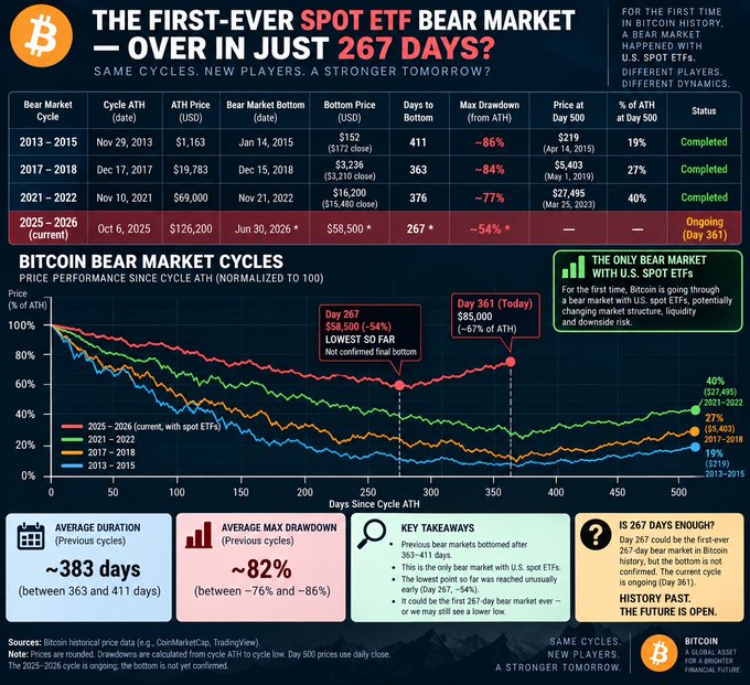 An infographic titled 'THE FIRST-EVER SPOT ETF BEAR MARKET - OVER IN JUST 267 DAYS?' detailing Bitcoin bear market cycles with a data table and a line graph showing price performance since the ATH, comparing the 2013-2015, 2017-2018, 2021-2022, and 2025-2026 cycles.