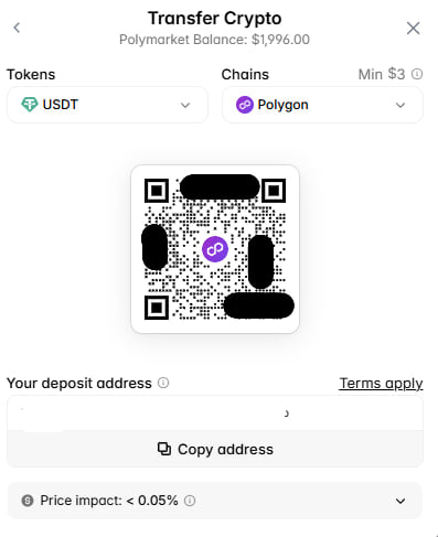 A screenshot of Polymarket's "Transfer Crypto" page showing a $1,996.00 balance, with USDT selected on the Polygon chain and a QR code deposit address displayed alongside a "Price impact: < 0.05%" warning. The image illustrates the post's point about Polymarket's price impact disclosure appearing minimal despite the costs of bridging/swapping assets into the platform's native pUSD stablecoin.