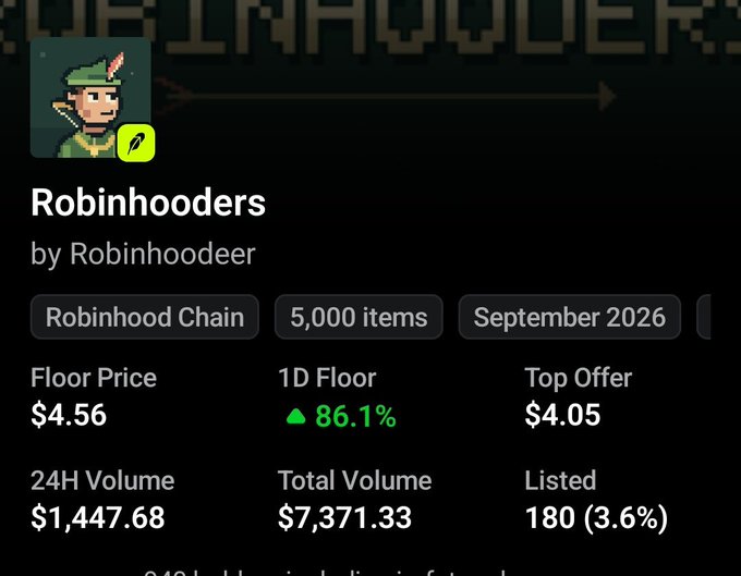 The image displays an NFT collection page for "Robinhoooders" on the Robinhood Chain, showing a floor price of $4.56, a 1D floor increase of 86.1% (highlighted in green), 24H volume of $1,447.68, and total volume of $7,371.33 across 5,000 items, illustrating the strong upward momentum referenced in the post about buying in at $1.90.