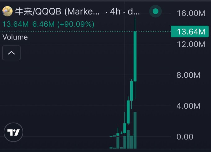TradingView volume chart for ticker QQQB showing a dramatic spike to 13.64M shares (+90.09%) on a 4-hour timeframe, displayed on a dark theme.