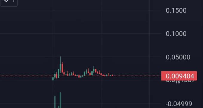 A candlestick price chart showing values around 0.009404 with price levels marked at 0.1500, 0.1000, 0.0500, and -0.0499 on a dark background.
