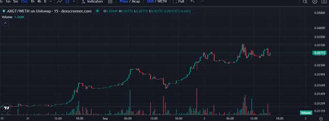A cryptocurrency price chart showing the AXGT/WETH pair on Uniswap with candlestick data and a TradingView interface.