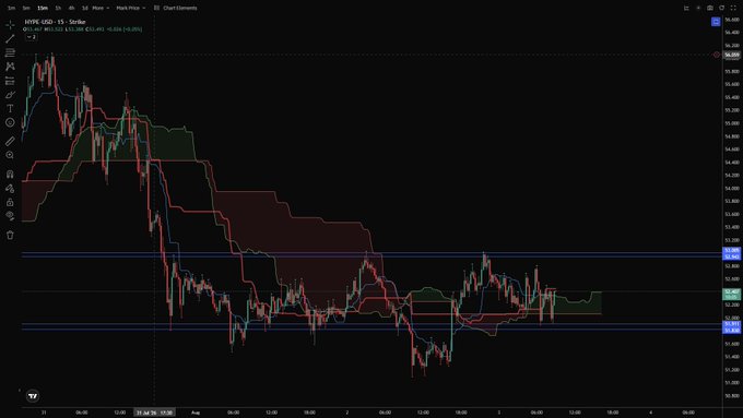 A trading chart for HYPE/USDT on Hyperliquid showing price action around $16 with candlestick patterns and technical indicators.