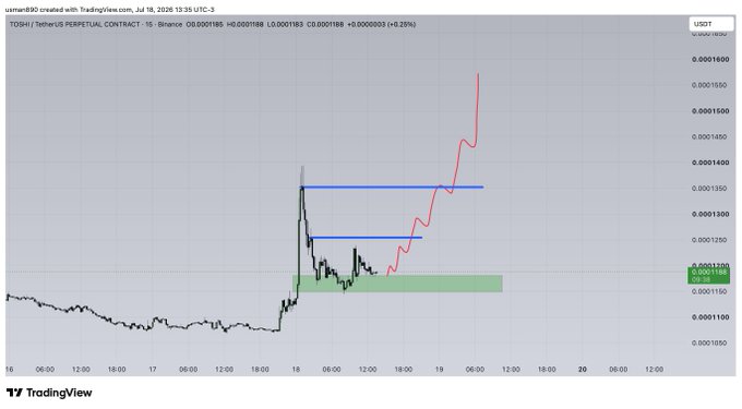 A TradingView 15-minute chart shows TOSHI (TetherUS PERPETUAL CONTRACT) breaking above resistance levels around 0.0001188-0.0001360 with a sharp rally to 0.0001685 (+8.23%), accompanied by an upward red trendline projected from the breakout.