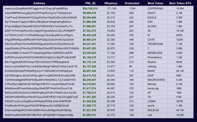 The image shows a table ranking crypto wallet addresses by Profit and Loss (PNL), with the top earner generating $34,782,510 from 171,195 deploys and 1,749 graduations, highlighting tickers like COPPERINU, ZIGGY, EAGLE, and ICM among the best-performing tokens. This relates to the post by illustrating how even with low graduation rates (200 out of 26,000 coins is less than 1%), top traders can still achieve massive profits, with several addresses earning millions from a single successful token despite thousands of attempts.