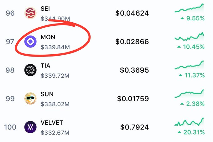 A cryptocurrency rankings list shows MON ranked #97 with a market cap of $339.84M and a price of $0.02866, up 10.45%, just below SEI at #96. The image illustrates the post's claim that $MON has officially cracked the top 100 cryptocurrencies by market cap.