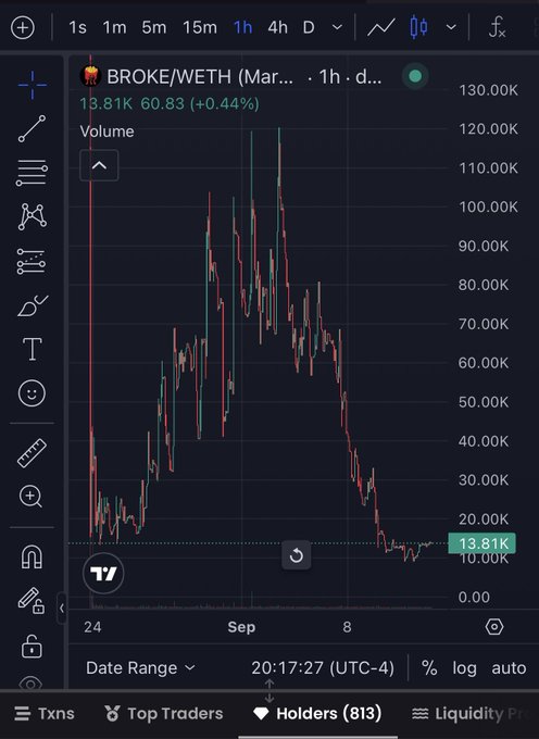 A TradingView chart showing the BROKE/WETH trading pair with a current price of 13.81K and a +0.44% change.