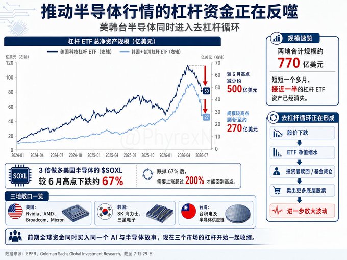 The image depicts the de-leveraging cycle in the semiconductor market across the US, South Korea, and Taiwan, with total leveraged ETF assets reaching approximately $770 billion, and the leveraged ETF for 3x US semiconductors ($SOXL) down 67% from its June peak. The accompanying text explains how leverage funds that boosted the semiconductor market are now reversing, leading to a rapid reduction in leveraged ETF assets.