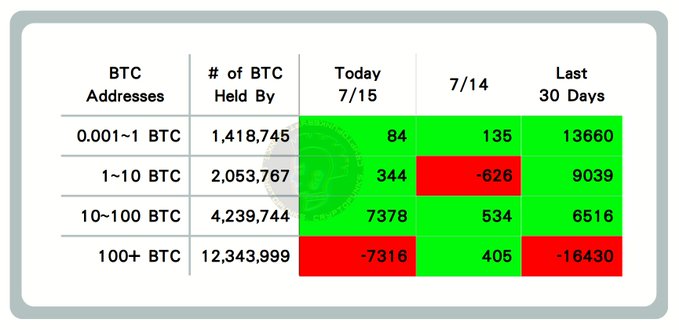 A Bitcoin on-chain data table dated 7/15 showing address holdings by BTC amount (0.001-1 BTC, 1-10 BTC, 10-100 BTC, and 100+ BTC), highlighting that 100+ BTC whales dumped -7,316 BTC today, -626 BTC on 7/14, and -16,430 BTC over the last 30 days, illustrating the heavy whale selling pressure referenced in the post.