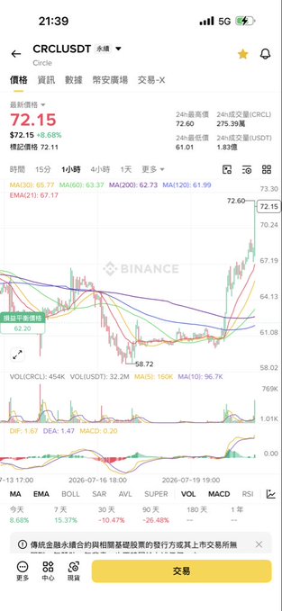 A Binance mobile app screenshot displays Circle (CRCL/USDT) trading at $72.15, up 8.68%, with the post suggesting the stock's bullish momentum reflects confidence in the company's strength.