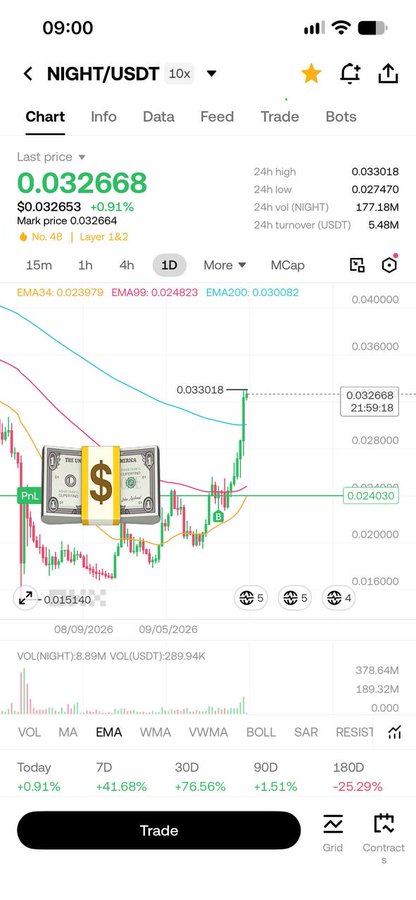 A mobile trading app chart for NIGHT/USDT showing a price of 0.032668, up 0.91%, with a candlestick chart and money emoji annotation.