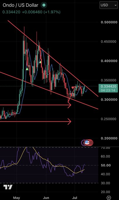 A TradingView chart of ONDO/US Dollar (ONDO) showing a descending wedge pattern with RSI rising in the lower panel, supporting the bullish "Long ONDO" thesis. Price is currently at $0.334420, up 1.97%, breaking out from the wedge's descending trendlines.