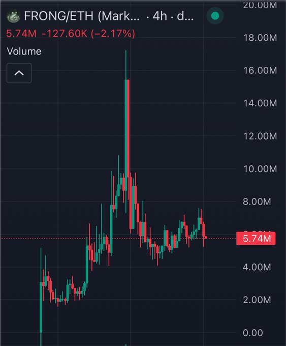 A 4-hour candlestick chart of the FRONG/ETH trading pair on a crypto exchange, showing a current price of 5.74M (down -2.17% or -127.60K) with a dramatic price spike to roughly 17M before consolidating around the 5.74M support level, suggesting the recent volatility that likely piqued the poster's curiosity about the $FRONG token.