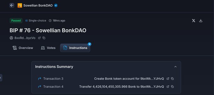 A screenshot of a passed "BIP #76 - Sowellian BonkDAO" proposal on a governance platform, showing instructions to "Create Bonk token account" and "Transfer 4,426,104,450,305,966 Bonk" — illustrating the 4.426 trillion $BONK governance heist referenced in the post.