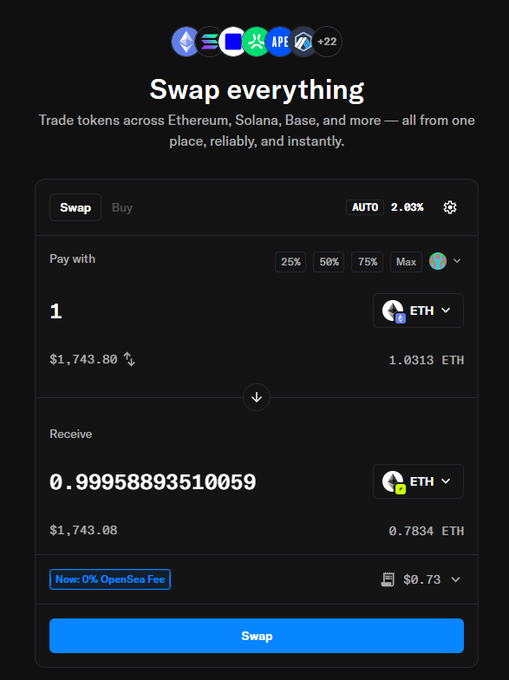 The image shows a cryptocurrency swap interface on OpenSea, displaying an ETH-to-ETH swap with a $1,743.08 exchange at a "0% OpenSea Fee" promotion. The interface features a "Swap everything" headline supporting trades across Ethereum, Solana, Base, and other networks, visually reinforcing the post's recommendation that new users can safely swap their ETH on OpenSea with zero platform fees rather than risking unknown bridge sites.