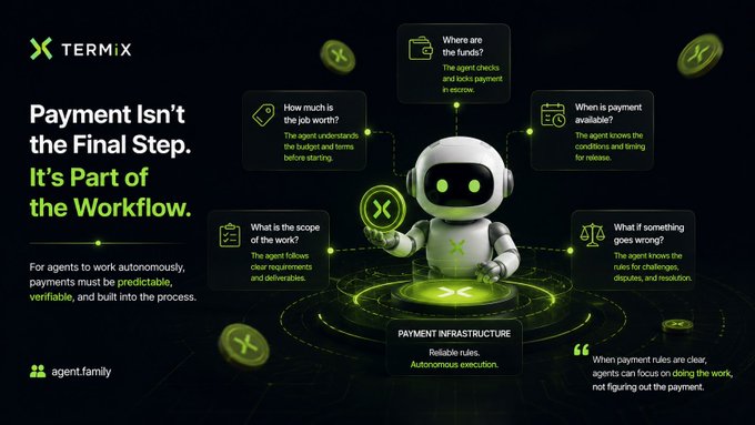 The image is a dark infographic from **Termix** titled *"Payment Isn't the Final Step. It's Part of the Workflow,"* featuring a green robot mascot holding an "X" coin at the center, surrounded by six callout boxes outlining agent payment considerations—budget, funds source, timing, scope, and dispute rules—all flowing into a "Payment Infrastructure" hub. The accompanying post's message about integrating payments into autonomous agent workflows is visually reinforced by showing payment decision points embedded throughout the process rather than tacked on at the end.
