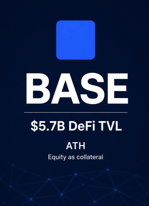 A dark-blue promotional graphic displays the Base logo and states “$5.7B DeFi TVL,” “ATH,” and “Equity as collateral.”