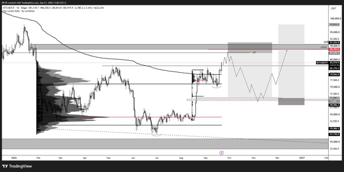 A TradingView chart of Bitcoin (BTCUSDT) posted on X by Titantrader with a TradingIdeas showing price action and projections around the 81,000-92,000 range, featuring a possible scenario into the end of 2025.