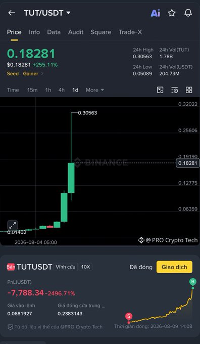 A Binance trading chart for TUT/USDT shows a dramatic price surge to $0.18281 (+255.11%), with the ticker labeled as "Seed Gainer." The caption illustrates the post's point about money flowing between traders, as the chart displays massive gains (+7,788.34%, up 2496.71%) likely from traders who longed the move, contrasted with short sellers forced to cover their positions during the parabolic spike.