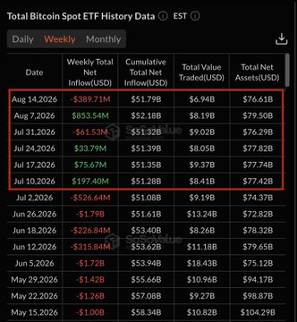 A financial data table titled 'Total Bitcoin Spot ETF History Data' showing weekly net inflows/outflows in USD, cumulative totals, trading values, and net assets for various dates, with several recent entries highlighted in red.