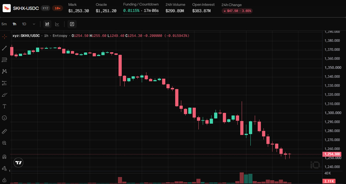 A TradingView chart of SK Hynix (SK@X-USDC) on the 1-hour timeframe shows a sharp bearish decline from ~$1,380 to $1,253.58, a 3.66% drop with red candles dominating the recent price action, visually confirming the post's claim of a ~4% slide following the news about hot core CPI and AI slowdown concerns.