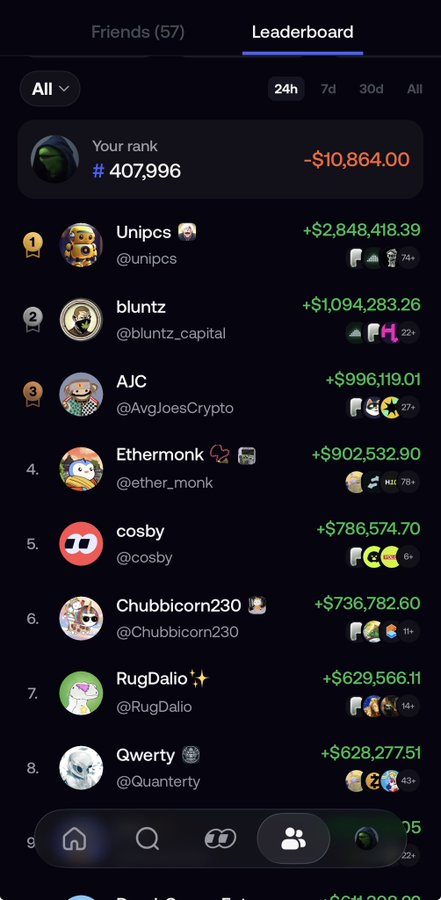 A leaderboard screenshot showing top traders ranked by 24-hour gains, with Unipcs leading at +$2,848,418.39, followed by bluntz at +$1,094,283.26 and AJC at +$996,119.01, while the user sits at rank #407,996 with -$10,864.00. The post about "pve is back on rh chain" relates to the trending tokens shown next to traders like Ethermonk (PVE) and the visible PVE icons, indicating this leaderboard reflects trading activity tied to the PVE token's return.