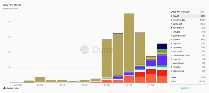The image is a Dune Analytics bar chart titled "daily new tokens" on the Solana blockchain from late June to mid-July 2026, showing a dramatic spike in token deployments around July 8-10 reaching over 20K daily, with the July 13 total of 13,061 new tokens broken down by deployer (dap.shi: 3,112, trench.today: 1,967, banker.bot: 1,858, klk.finance: 1,719, virtuals: 915). This data illustrates the post's point that Solana token deployment has shifted to a new set of dominant launchpads after noxa's decline, with services like trench.today and banker.bot leading the current wave of memecoin activity.