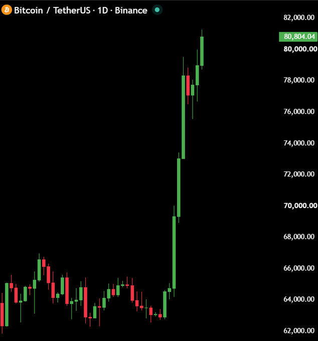 A 1D candlestick chart of Bitcoin/TetherUS on Binance shows BTCUSDT surging from the $62,000–$66,000 range to a current price of $80,804.04, with a dramatic rally of long green candles breaking past $80,000. The steep upward trajectory visually captures the celebratory tone of the post about Bitcoin finally hitting $81,000 after a difficult ten-month period.
