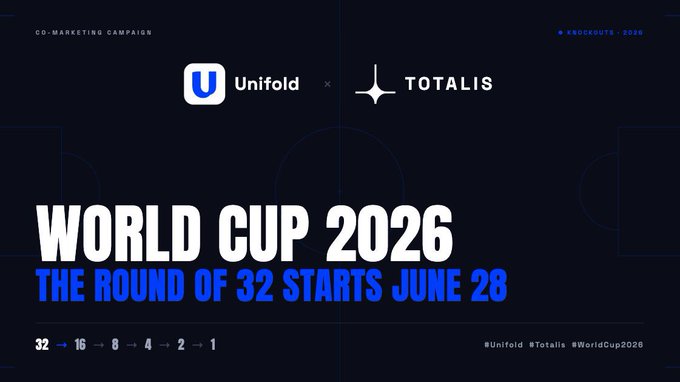The image is a co-marketing promotional banner for Unifold and Totalis announcing the "World Cup 2026" with the headline "The Round of 32 Starts June 28." It features a knockout bracket countdown (32 → 16 → 8 → 4 → 2 → 1), the date "07.28.2026," and hashtags #Unifold, #Totalis, and #WorldCup2026, tying into the post's promotion of $20 USDC bonuses for players who deposit via Unifold and place World Cup parlays between June 28 and July 19.