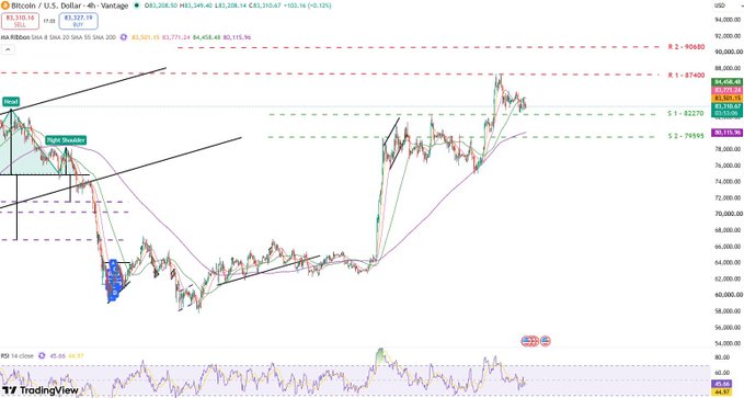 A TradingView chart of "Bitcoin / U.S. Dollar" showing price movements around $83,310 with various technical analysis annotations including "Drop" and "Night Dropper" labels.