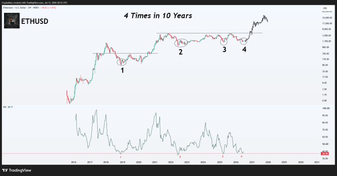 A TradingView chart of ETHUSD on Coinbase shows Ethereum's price action from 2014 to 2027, with four specific points circled and labeled 1-4 (corresponding to 2018, 2022, 2025, and the current period) highlighting instances where the asset touched a key horizontal resistance level, supported by an RSI indicator at the bottom showing oversold conditions (currently at 28.71). The chart's title "4 Times in 10 Years" reinforces the post's claim that Ethereum has only revisited this price zone four times in the past decade, suggesting a potential buying opportunity.