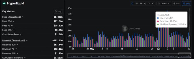The image shows a graph displaying various stock market data for Hyper Liquid, including its up and down values over time. The graph has multiple bars with different heights representing different points in time. In the surrounding information, there are details about Hyper Liquid's current trading status and some historical context regarding its performance. One line on the image stands out as a prominent upward trend, indicating that Hyper Liquid is currently at an all-time high. The price of Hyper Liquid has recently reached this level after breaking its own record, which was reached just 2 weeks ago. Given these details, it seems like there are reasons to believe that Hyper Liquid might be able to continue and even break its current upward trajectory in the stock market.
