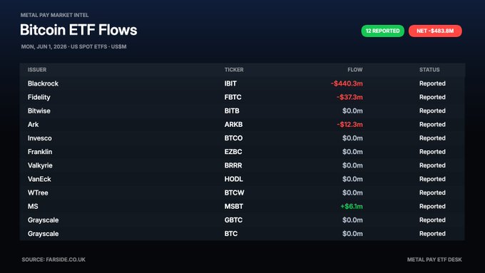 The image features a screenshot of a financial chart from the website BitCoinMarketTrll showing the recent fluctuations of theBTC ETF flows as seen at MTF. The chart indicates a slight decrease in US spot BTC flows compared to January, with $48.8 million outflows concentrated mainly in BlackRock's IBIT fund and a weak start to the week resulting in nearly all outflows being directed towards that fund. Despite the headline number indicating $483.8m in total outflows, selling was mostly isolated within this fund but spread more widely across other issuers.