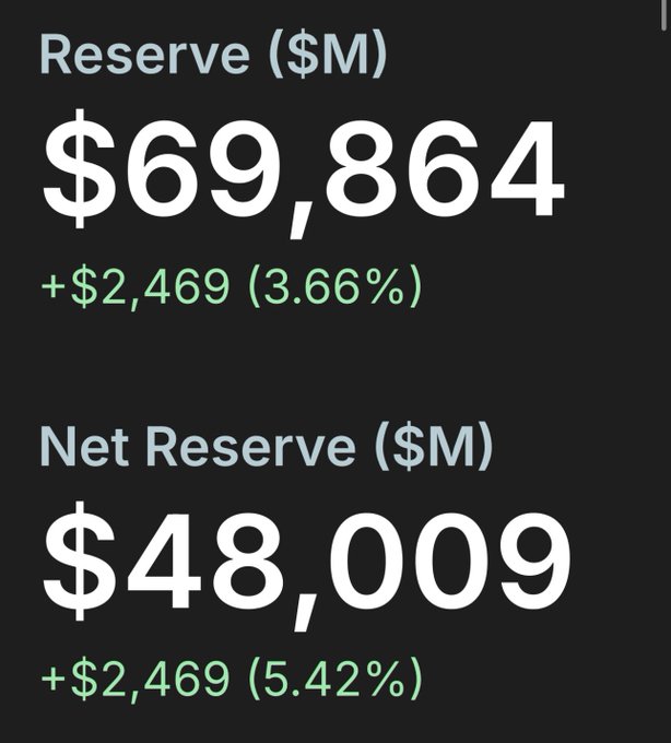 A financial dashboard showing Reserve at $69,864M (+$2,469, 3.66%) and Net Reserve at $48,009M (+$2,469, 5.42%).