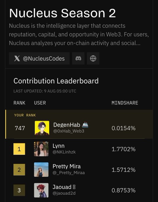 A screenshot of the Nucleus Season 2 Contribution Leaderboard showing user @0xHab_Web3 (DegenHab) ranked 747 with 0.0154% mindshare, while top spots are held by Lynn (1.7702%), Pretty Mira (1.5712%), and Jaouad (0.8753%), illustrating the post's message about how a few weeks of consistent posting could improve ranking in the top 5000 $AURA reward tier.